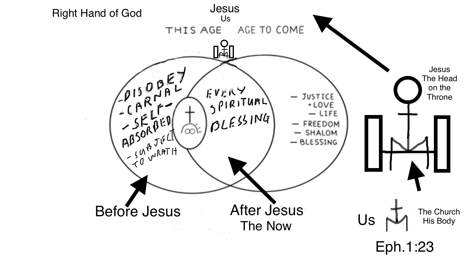 Image representing the overlap of the present age and the new age in Christ and the place of the power of the air.